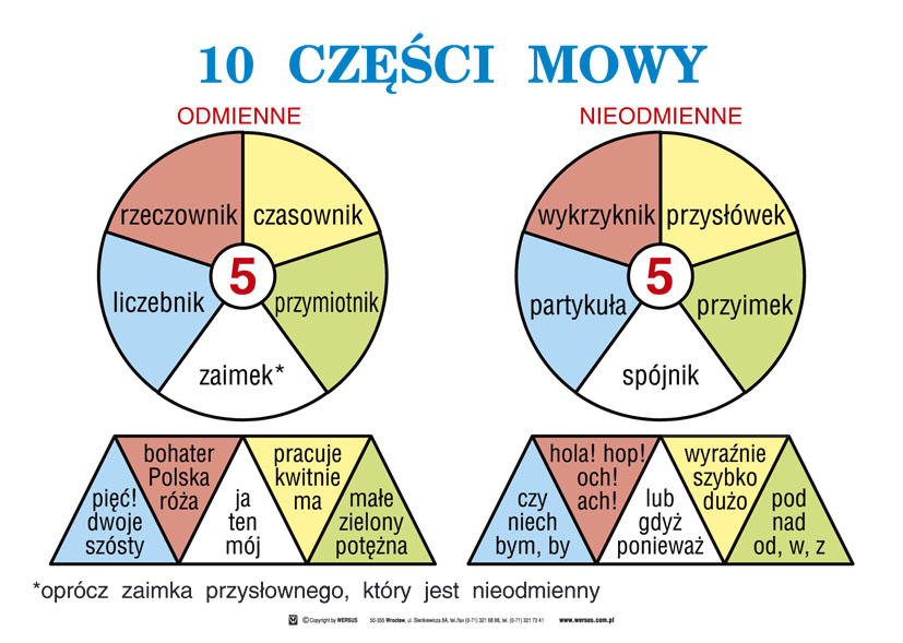Odmienne I Nieodmienne Części Mowy Klasa 6 Polska Szkoła im. Trójcy Św. - KLASA 1lic - p. ANETTA WESOŁOWSKA