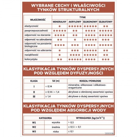 Wybrane cechy i właściwości tynków strukturalnych plansza 70x100 cm